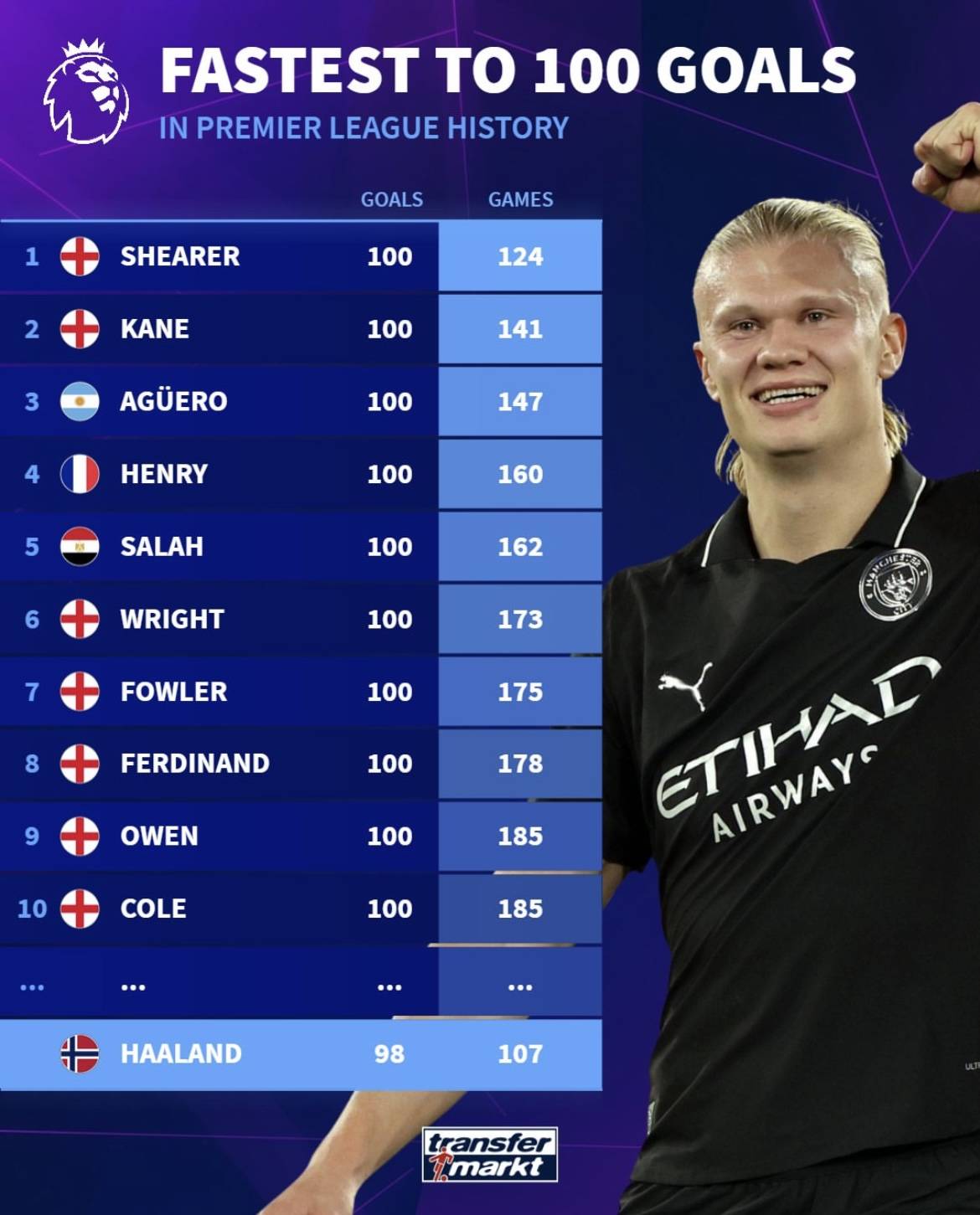 半场战报：海登海姆0-1弗赖堡，曼赞比建功